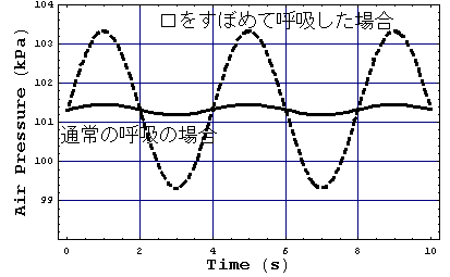 肺内部における空気圧