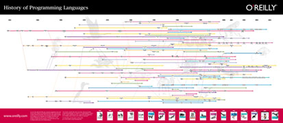 The History of Programming Languages